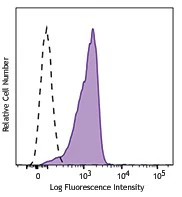 PE/Cyanine7 anti-STAT6 Phospho (Tyr641)