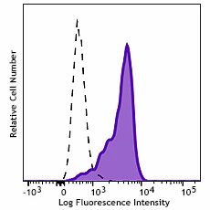 PE/Dazzle™ 594 anti-HA.11 Epitope Tag