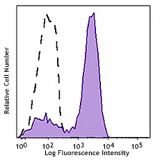 PE/Dazzle™ 594 anti-HA.11 Epitope Tag - Image 2