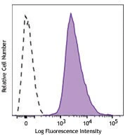 PE/Dazzle™ 594 anti-human β2-microglobulin