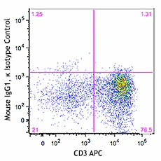 PE/Dazzle™ 594 anti-human CD103 (Integrin αE) - Image 2