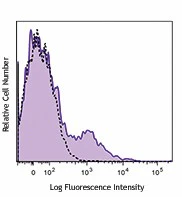 PE/Dazzle™ 594 anti-human CD11c