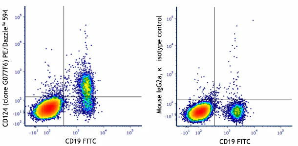 PE/Dazzle™ 594 anti-human CD124 (IL-4Rα)