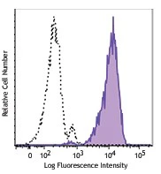 PE/Dazzle™ 594 anti-human CD13