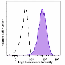 PE/Dazzle™ 594 anti-human CD137L (4-1BB Ligand)