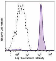 PE/Dazzle™ 594 anti-human CD14