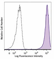 PE/Dazzle™ 594 anti-human CD15 (SSEA-1)
