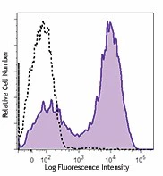 PE/Dazzle™ 594 anti-human CD154