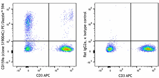 PE/Dazzle™ 594 anti-human CD159a (NKG2A)