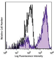 PE/Dazzle™ 594 anti-human CD163