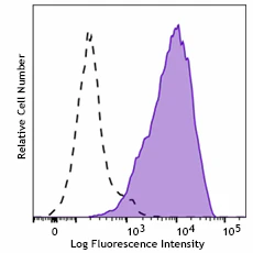 PE/Dazzle™ 594 anti-human CD166