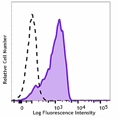 PE/Dazzle™ 594 anti-human CD169 (Sialoadhesin, Siglec-1)