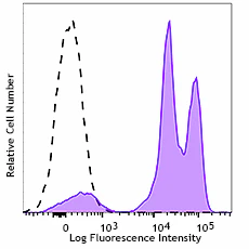 PE/Dazzle™ 594 anti-human CD18