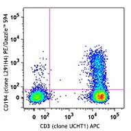 PE/Dazzle™ 594 anti-human CD194 (CCR4)