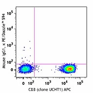 PE/Dazzle™ 594 anti-human CD194 (CCR4) - Image 2
