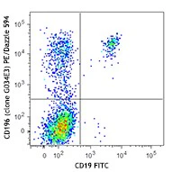 PE/Dazzle™ 594 anti-human CD196 (CCR6)
