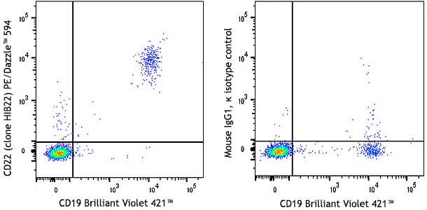 PE/Dazzle™ 594 anti-human CD22