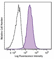 PE/Dazzle™ 594 anti-human CD269 (BCMA)