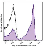 PE/Dazzle™ 594 anti-human CD27