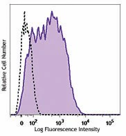 PE/Dazzle™ 594 anti-human CD279 (PD-1) - Image 3