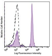 PE/Dazzle™ 594 anti-human CD3
