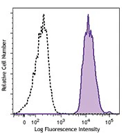 PE/Dazzle™ 594 anti-human CD31