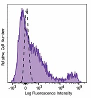 PE/Dazzle™ 594 anti-human CD32
