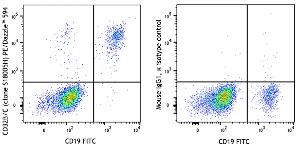 PE/Dazzle™ 594 anti-human CD32B/C