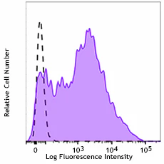 PE/Dazzle™ 594 anti-human CD38