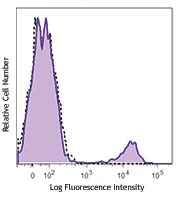 PE/Dazzle™ 594 anti-human CD39