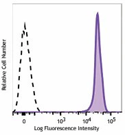 PE/Dazzle™ 594 anti-human CD45