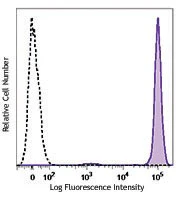PE/Dazzle™ 594 anti-human CD45