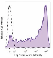 PE/Dazzle™ 594 anti-human CD45RA