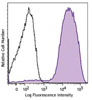 PE/Dazzle™ 594 anti-human CD49d
