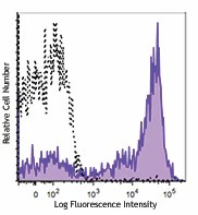 PE/Dazzle™ 594 anti-human CD5