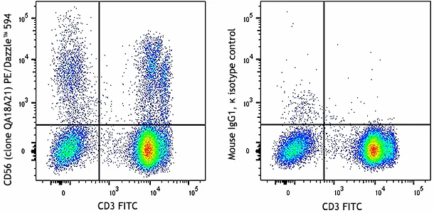 PE/Dazzle™ 594 anti-human CD56 (NCAM) Recombinant
