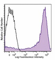 PE/Dazzle™ 594 anti-human CD62L