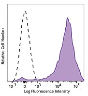 PE/Dazzle™ 594 anti-human CD62P (P-Selectin)