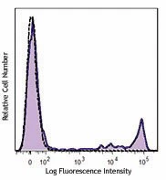 PE/Dazzle™ 594 anti-human CD8a