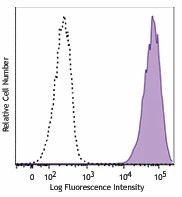 PE/Dazzle™ 594 anti-human EGFR