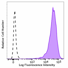 PE/Dazzle™ 594 anti-Human Podoplanin