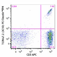 PE/Dazzle™ 594 anti-human TCR Vα7.2