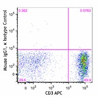 PE/Dazzle™ 594 anti-human TCR Vα7.2 - Image 2