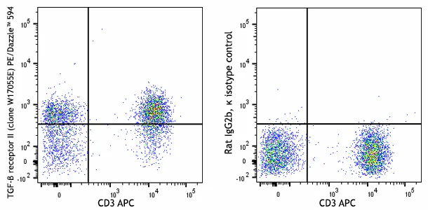 PE/Dazzle™ 594 anti-human TGF-β Receptor II