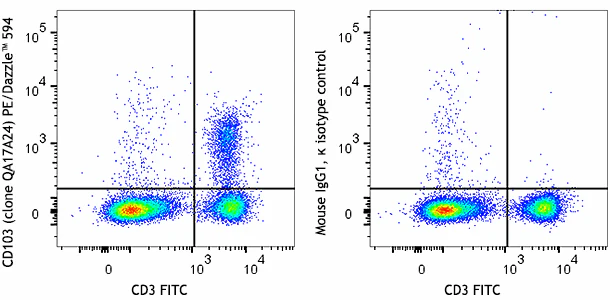 PE/Dazzle™ 594 anti-mouse CD103 Recombinant