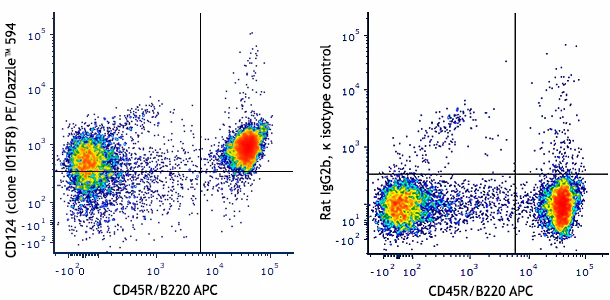 PE/Dazzle™ 594 anti-mouse CD124 (IL-4Rα)