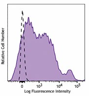 PE/Dazzleâ„¢ 594 anti-mouse CD43 Activation-Associated Glycoform