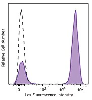 PE/Dazzle™ 594 anti-mouse IgG1