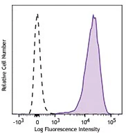 PE/Dazzle™ 594 anti-mouse IL-33Rα (IL1RL1, ST2)