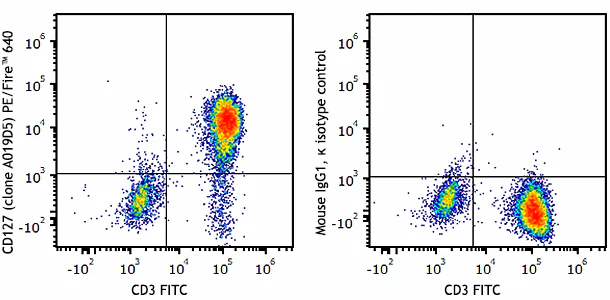 PE/Fire™ 640 anti-human CD127 (IL-7Rα)